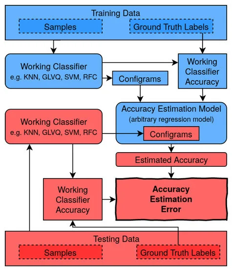 Proposed Accuracy Estimation Model.